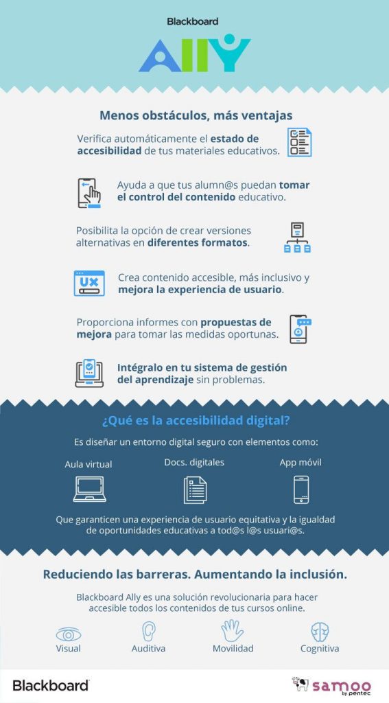 Infografía Blackboard Ally Accesibilidad